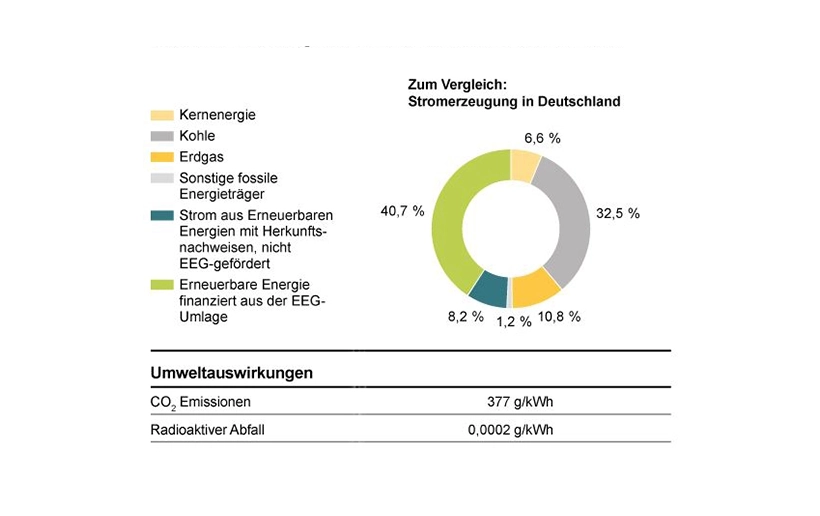 Die Grafik im Bereich der Stromkennzeichnung zeigt zum Vergleich die Stromerzeugung in Deutschland. Hier werden lediglich 40,7 Prozent des Stroms aus erneuerbarer Energien erzeugt.