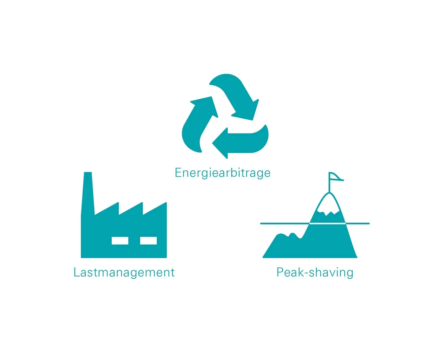 Das Bild zeigt via Icons das Zusammenspiel von Lastmanagement, Energiearbitrage und Peak-shaving.