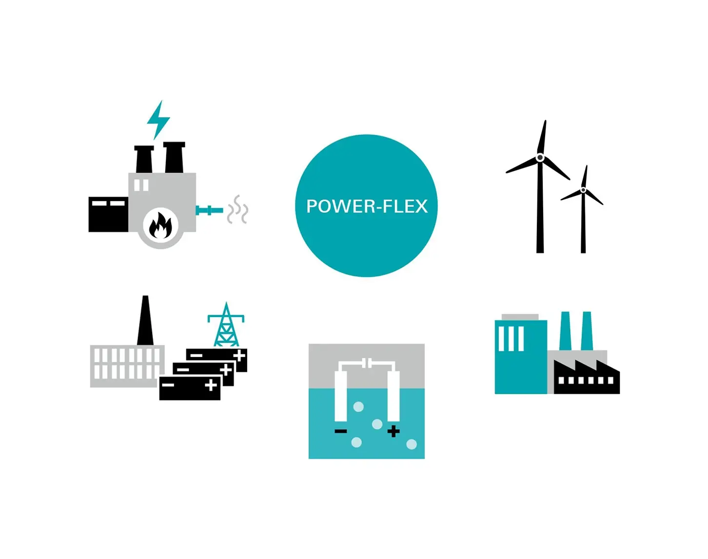 Das Stilbild zeigt das Zusammenspiel vom VERBUND-Power-Pool bei der Flexibilitätsvermarktung. Im Mittelpunkt steht Power-Flex und außen herum sieht man stilisierte Strommärkte.