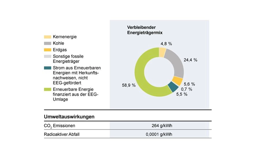 Die Grafik im Bereich der Stromkennzeichnung zeigt den verbleibenden Energieträgermix: hervorzuheben sind die 58,9 Prozent erneuerbarer Energie finanziert aus EEG-Umlage.