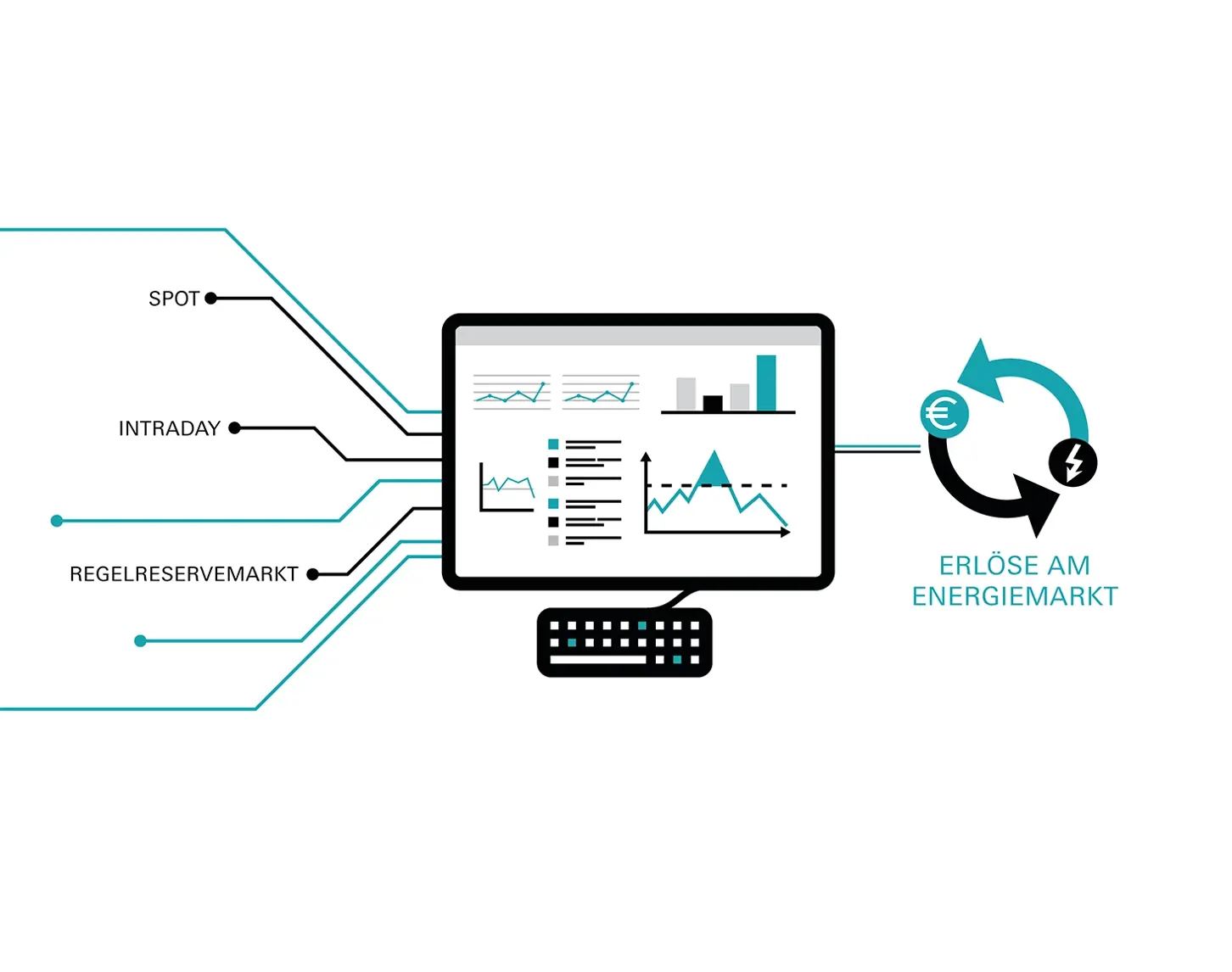 Das Bild zeigt die Vorteile der VERBUND-Power-Pool-Marktzugang Regelenergie. Im Mittelpunkt steht ein Computer, Spot, Intraday und Regelreservemarkt sind links platziert und rechts die Erlöse am Energiemarkt.