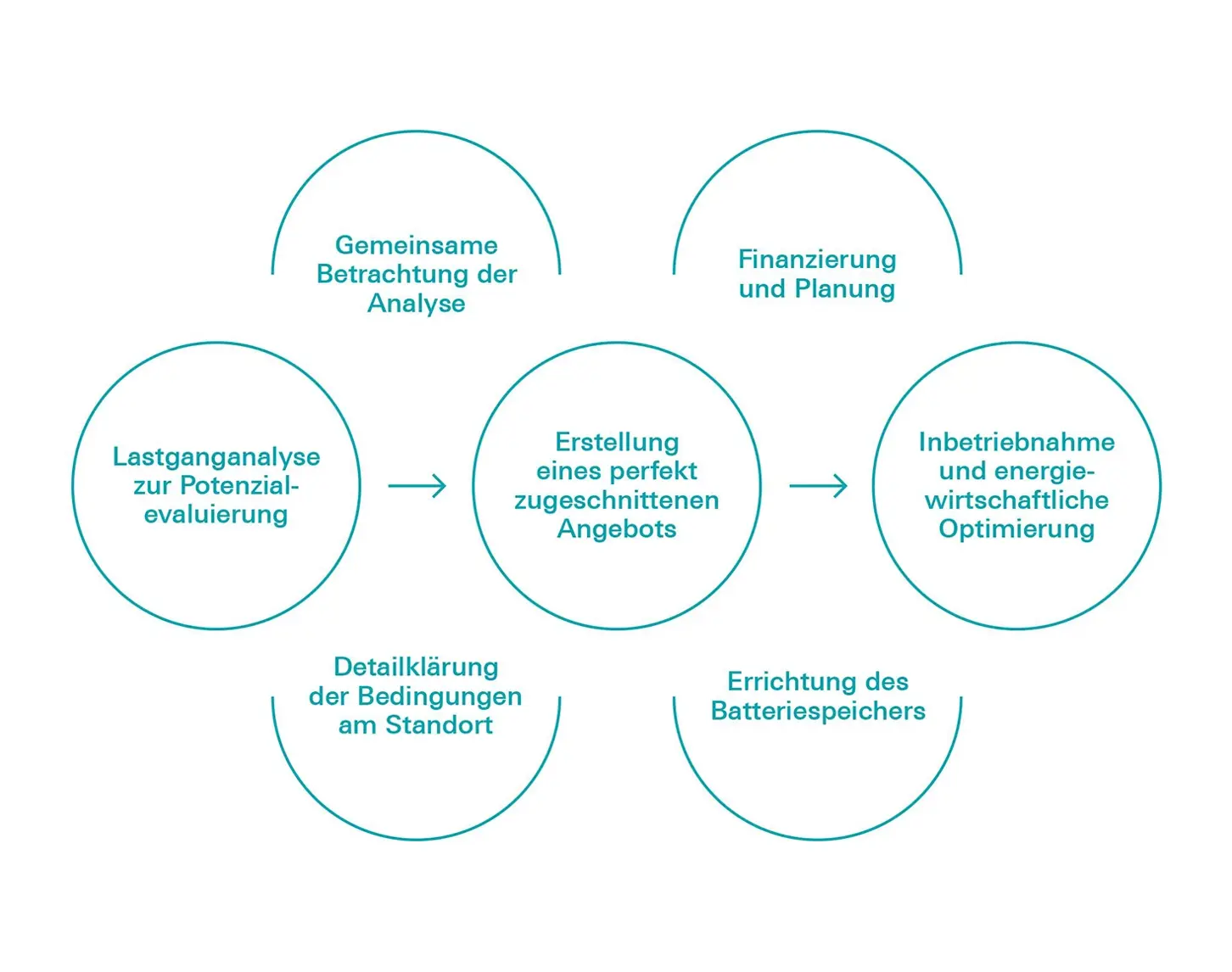 Ein einfachen Diagramm, das mit unterschiedlichen Kreisen die 5 Schritte zur individuellen Speicherlösung erklärt. Alle Info sind ebenfalls im dazugehörigen Text zu finden.