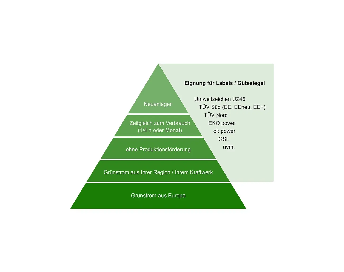 Das Bild zeigt die Grünstrompyramide. Weitere Infos dazu finden sich im Text.